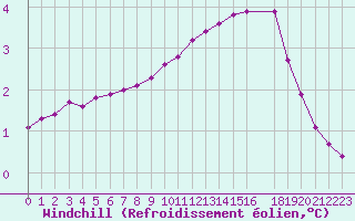 Courbe du refroidissement olien pour Sisteron (04)