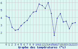 Courbe de tempratures pour Chatelus-Malvaleix (23)