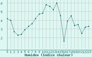 Courbe de l'humidex pour Chatelus-Malvaleix (23)