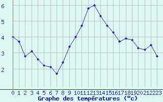 Courbe de tempratures pour Malbosc (07)