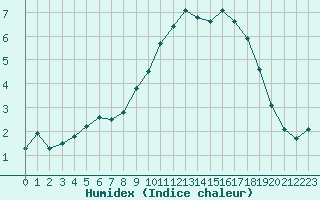 Courbe de l'humidex pour Sausseuzemare-en-Caux (76)