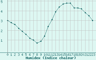 Courbe de l'humidex pour Saint-Denis-d'Olron (17)