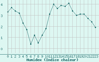 Courbe de l'humidex pour Saint-Brieuc (22)