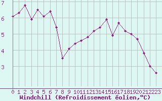 Courbe du refroidissement olien pour Saint-Nazaire (44)