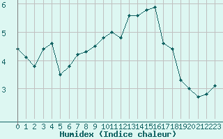 Courbe de l'humidex pour Herserange (54)