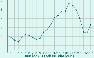 Courbe de l'humidex pour Dax (40)