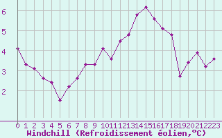 Courbe du refroidissement olien pour Montredon des Corbires (11)