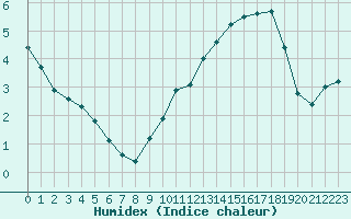 Courbe de l'humidex pour Chailles (41)