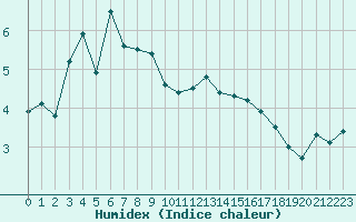 Courbe de l'humidex pour Mont-Aigoual (30)