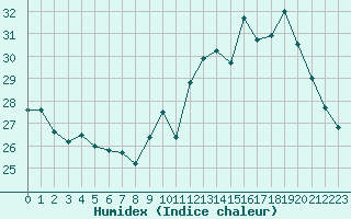 Courbe de l'humidex pour Paris - Montsouris (75)