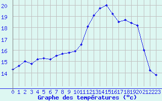 Courbe de tempratures pour Saint-Quentin (02)