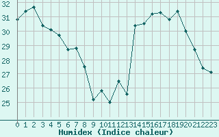 Courbe de l'humidex pour Leucate (11)