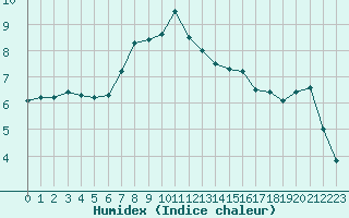 Courbe de l'humidex pour Epinal (88)