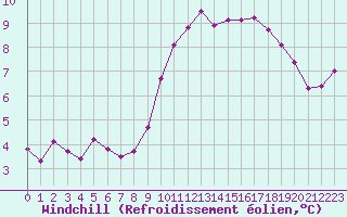 Courbe du refroidissement olien pour Almenches (61)