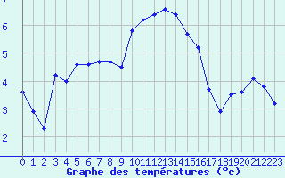 Courbe de tempratures pour Mont-Aigoual (30)