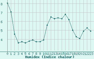 Courbe de l'humidex pour Estoher (66)