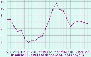 Courbe du refroidissement olien pour Saint-Igneuc (22)