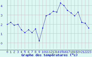 Courbe de tempratures pour Rochegude (26)