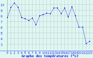 Courbe de tempratures pour Saint-Brieuc (22)
