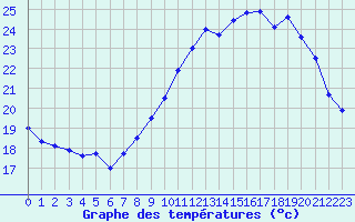 Courbe de tempratures pour Le Bourget (93)