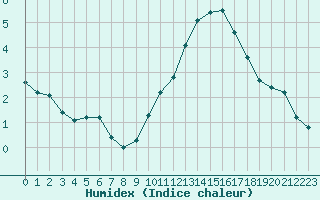 Courbe de l'humidex pour Bannay (18)