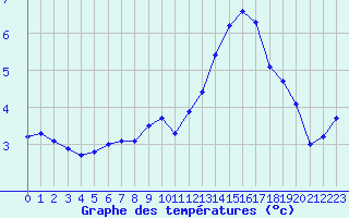 Courbe de tempratures pour Sermange-Erzange (57)