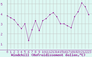 Courbe du refroidissement olien pour Pontoise - Cormeilles (95)