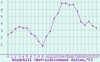 Courbe du refroidissement olien pour Saint-Igneuc (22)