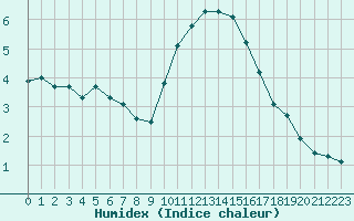 Courbe de l'humidex pour Sorcy-Bauthmont (08)