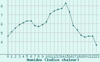 Courbe de l'humidex pour Melun (77)