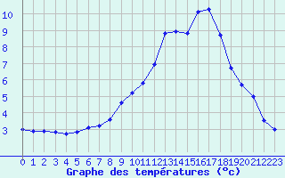 Courbe de tempratures pour Saint-Sorlin-en-Valloire (26)