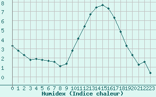 Courbe de l'humidex pour Berson (33)