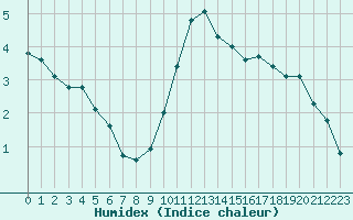 Courbe de l'humidex pour La Chapelle-Montreuil (86)