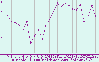 Courbe du refroidissement olien pour Landser (68)
