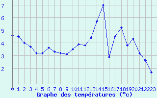 Courbe de tempratures pour Anglars St-Flix(12)