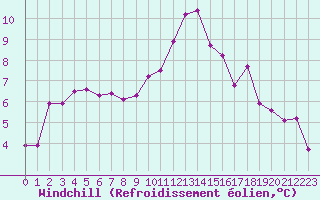Courbe du refroidissement olien pour Pomrols (34)