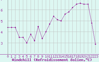 Courbe du refroidissement olien pour Berson (33)