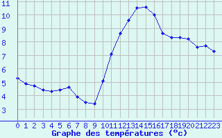 Courbe de tempratures pour Sorcy-Bauthmont (08)