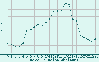 Courbe de l'humidex pour Herbault (41)