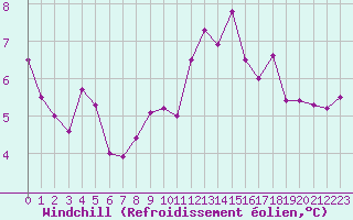 Courbe du refroidissement olien pour Guret (23)