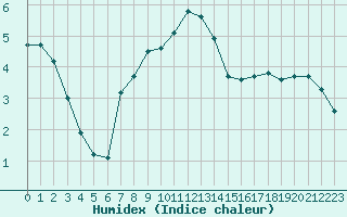 Courbe de l'humidex pour Eu (76)