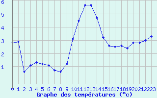 Courbe de tempratures pour Landser (68)