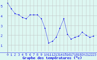 Courbe de tempratures pour Bridel (Lu)