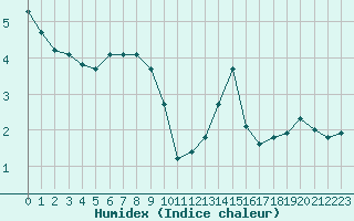 Courbe de l'humidex pour Bridel (Lu)