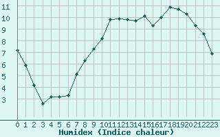 Courbe de l'humidex pour Christnach (Lu)