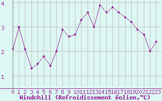 Courbe du refroidissement olien pour Harville (88)