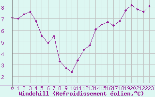 Courbe du refroidissement olien pour Paris Saint-Germain-des-Prs (75)