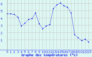 Courbe de tempratures pour Bagnres-de-Luchon (31)