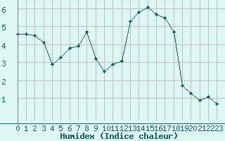 Courbe de l'humidex pour Bagnres-de-Luchon (31)