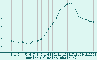 Courbe de l'humidex pour Paray-le-Monial - St-Yan (71)